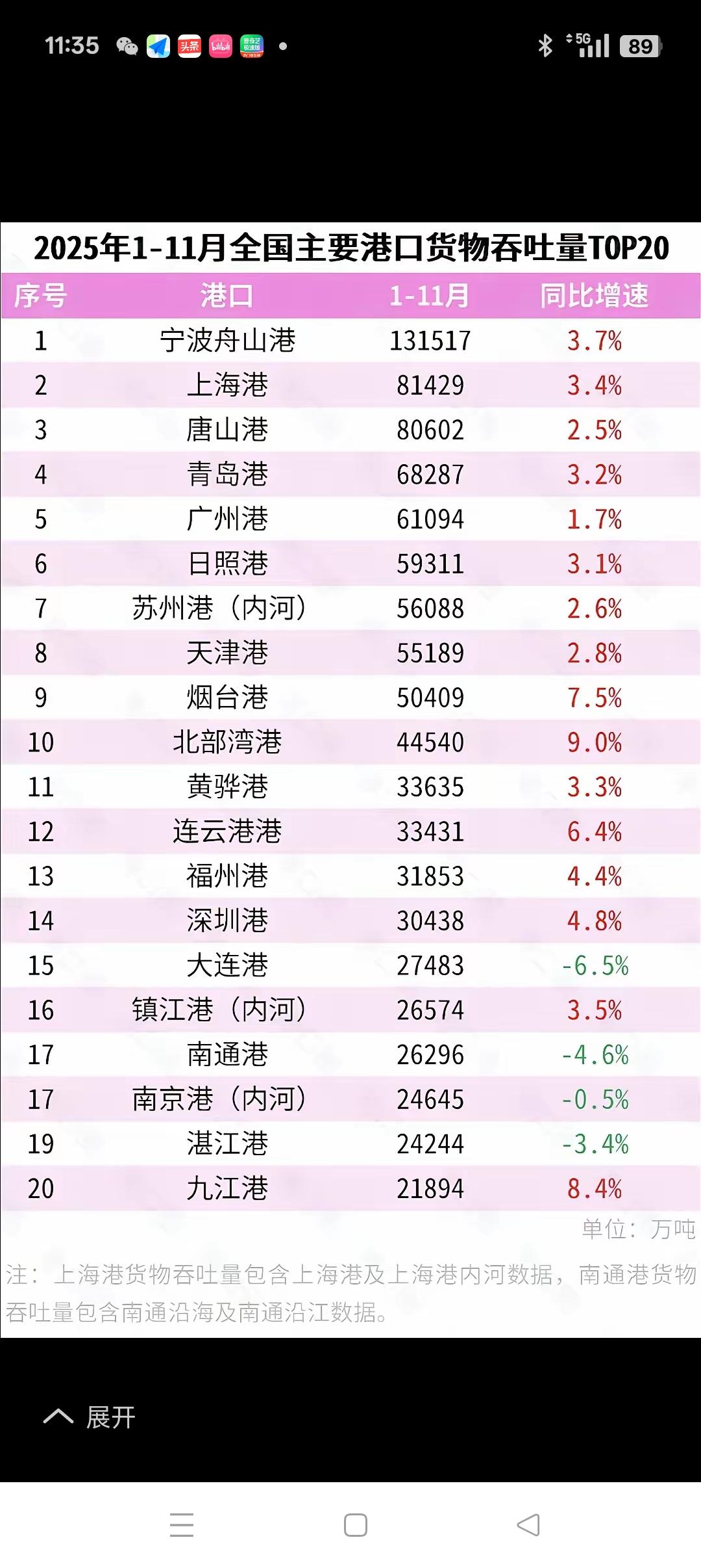 南通港，2025年是怎么了？！
        从2025年1-11月份的港口货