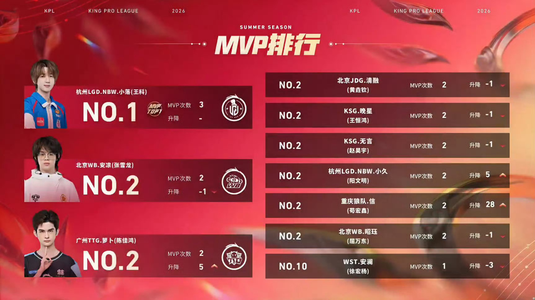 2026kpl夏季赛 今日赛果 