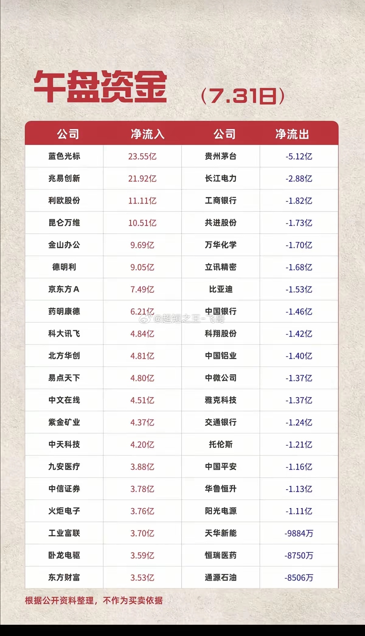 7.31周五  主力大资金+流入监测榜TOP20！科技股大幅高开，9月份有降息预