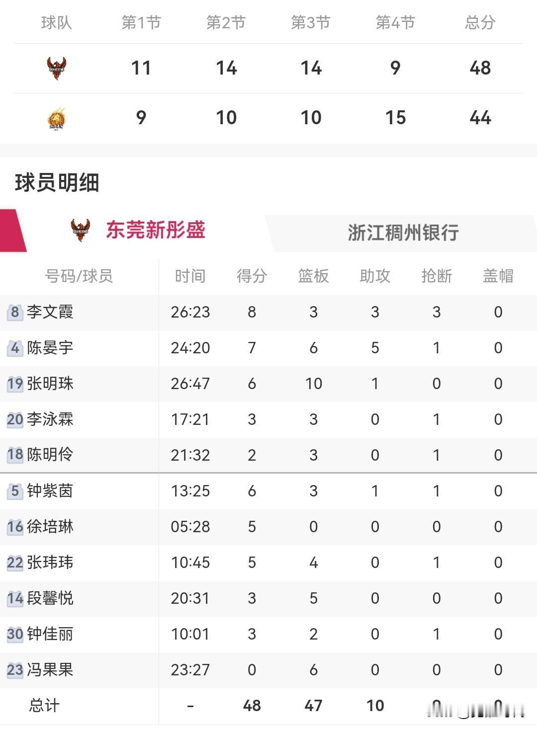 东莞女篮48-44浙江女篮
新人徐培林李雨妍首秀