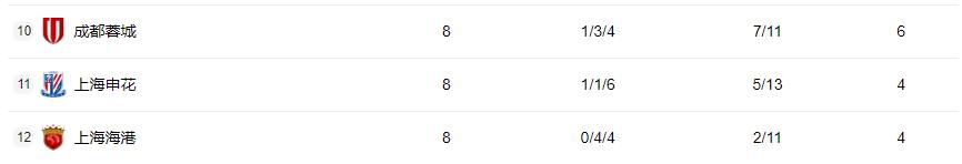 看了下亚冠东亚区的积分榜，真是扎心了！中超三强成都、申花、海港加起来总共才14分