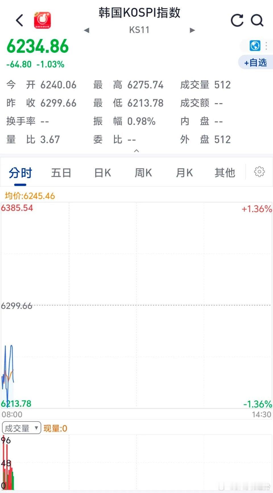 韩国股市小幅低开，当前KOSPI指数下跌1.03%；存储龙头SK海力士大跌2%，