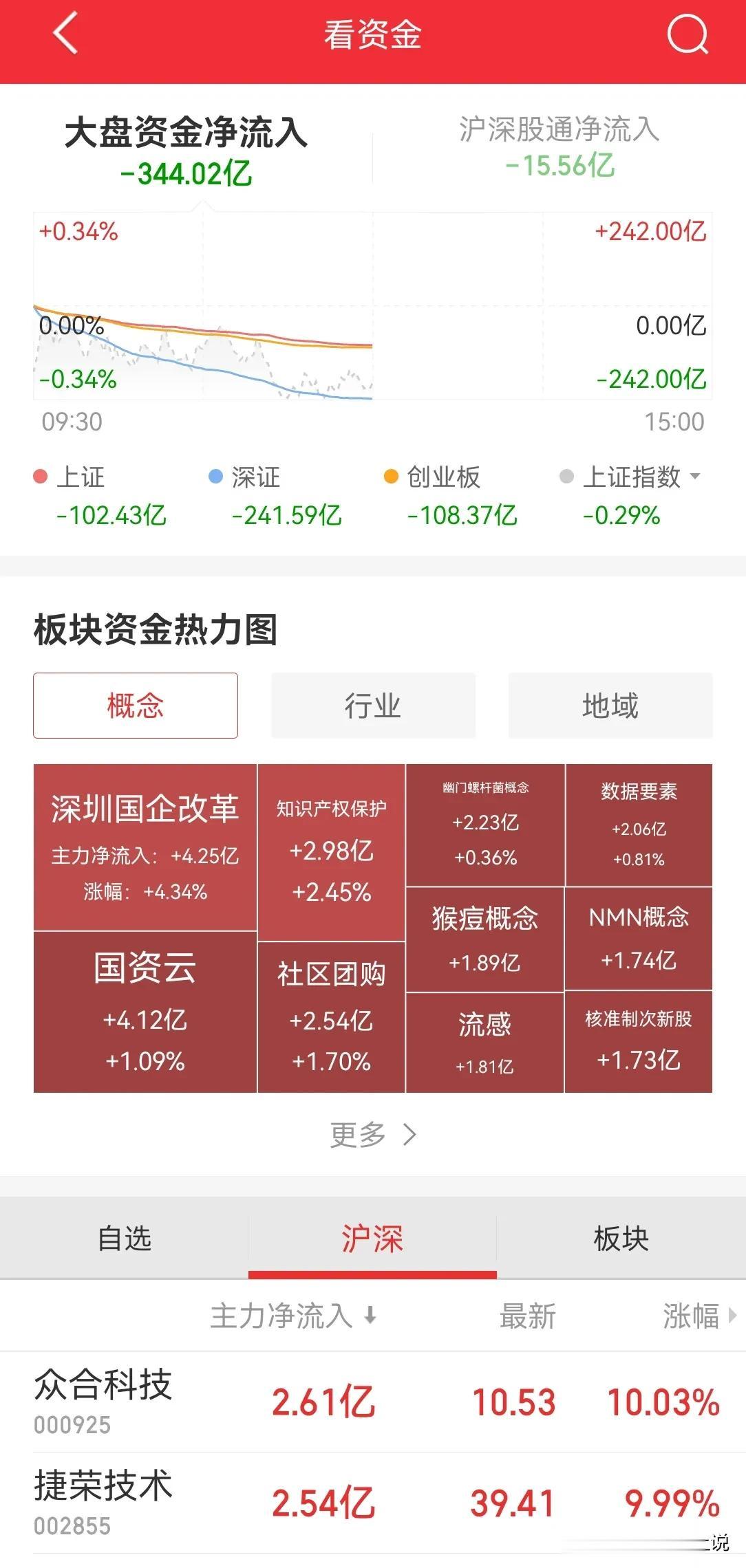 大盘半天交易，内资流出 350 亿，今天有可能短期内创出内资流出记录，谁是做空力