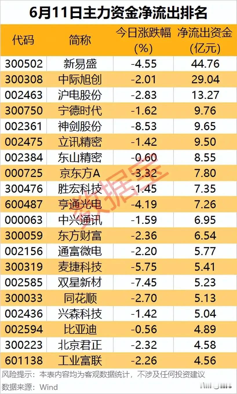 44亿巨量出逃！6.11主力净流出TOP20拆解：高位AI标的集体兑现，高低切换