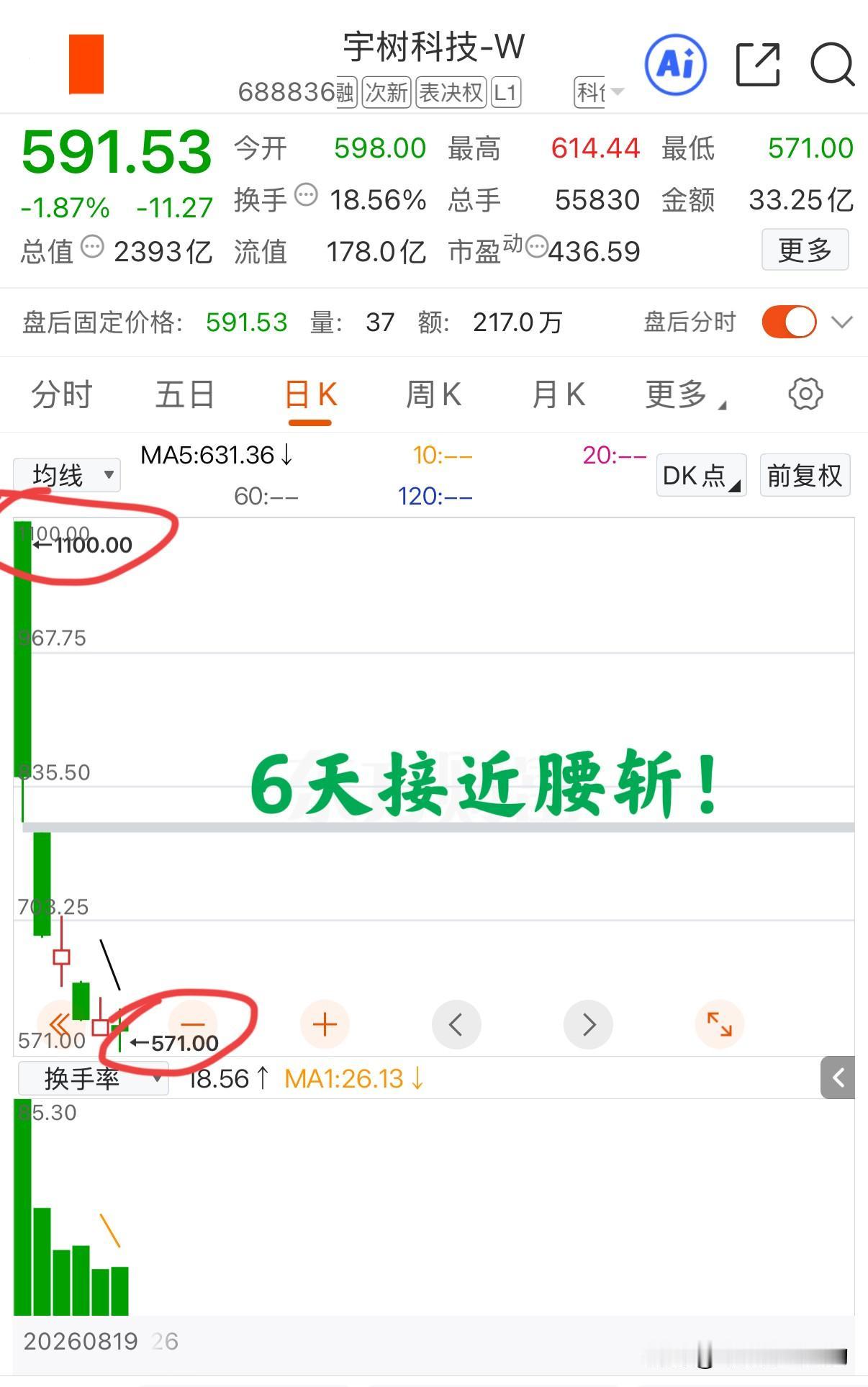 宇树连跌5天，第一天买入宇树的股民什么时候能回本？
宇树已经上市6天了，但是除了