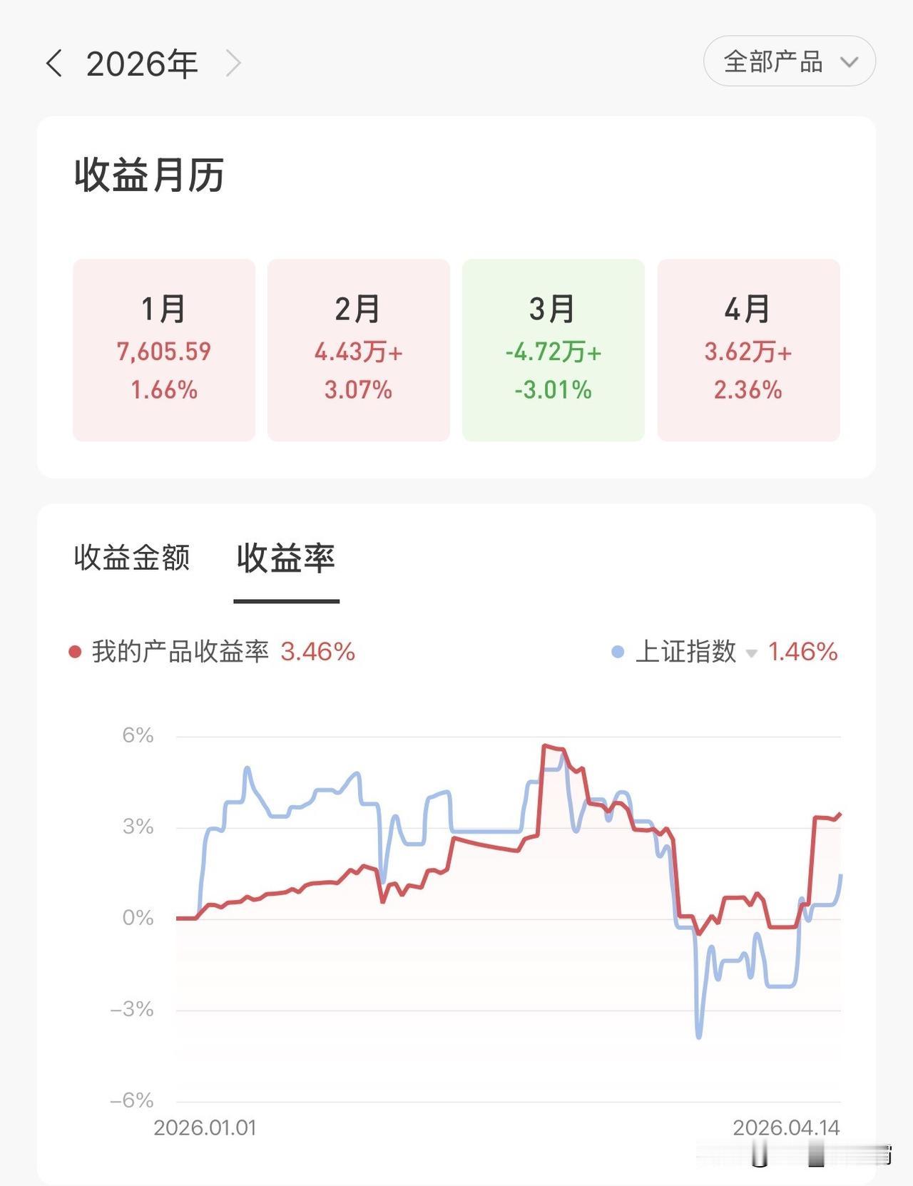 2026年一季度，银行🉐收益！
银行理财规模与收益呈现“双降”态势。第三方数据