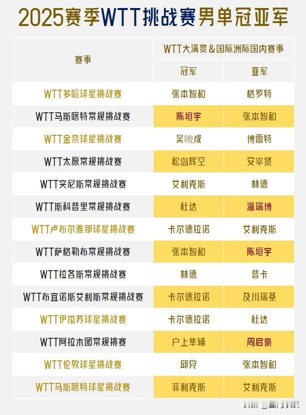 【WTT十四战挑战赛11位男单冠军！张本智和是差一点就成为唯一通关全类别赛事冠军