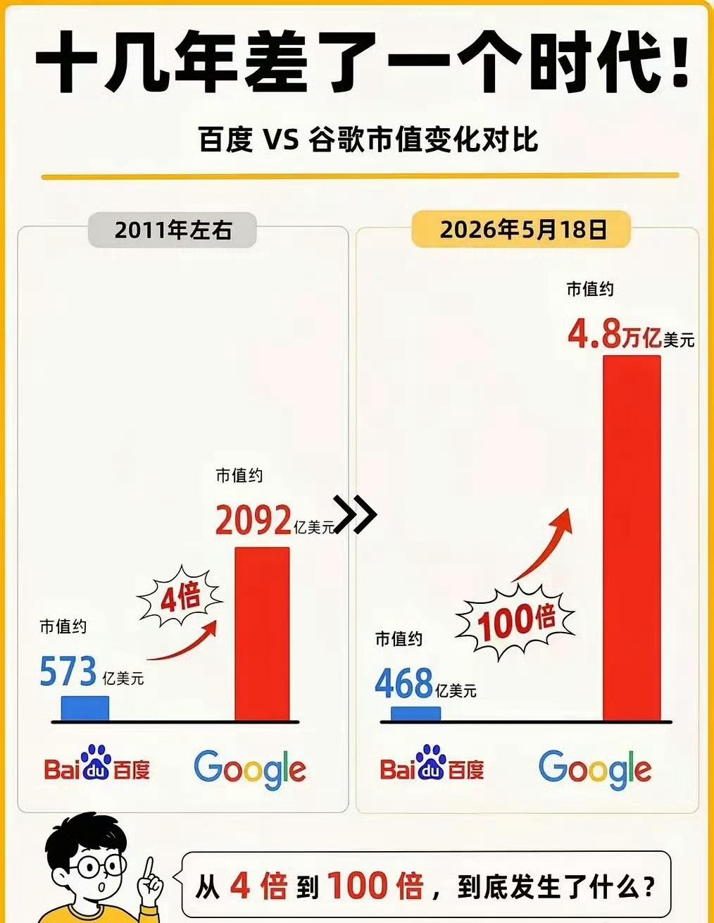 百度还是那个百度，谷歌已不是当年的哥[流鼻血] ​​​