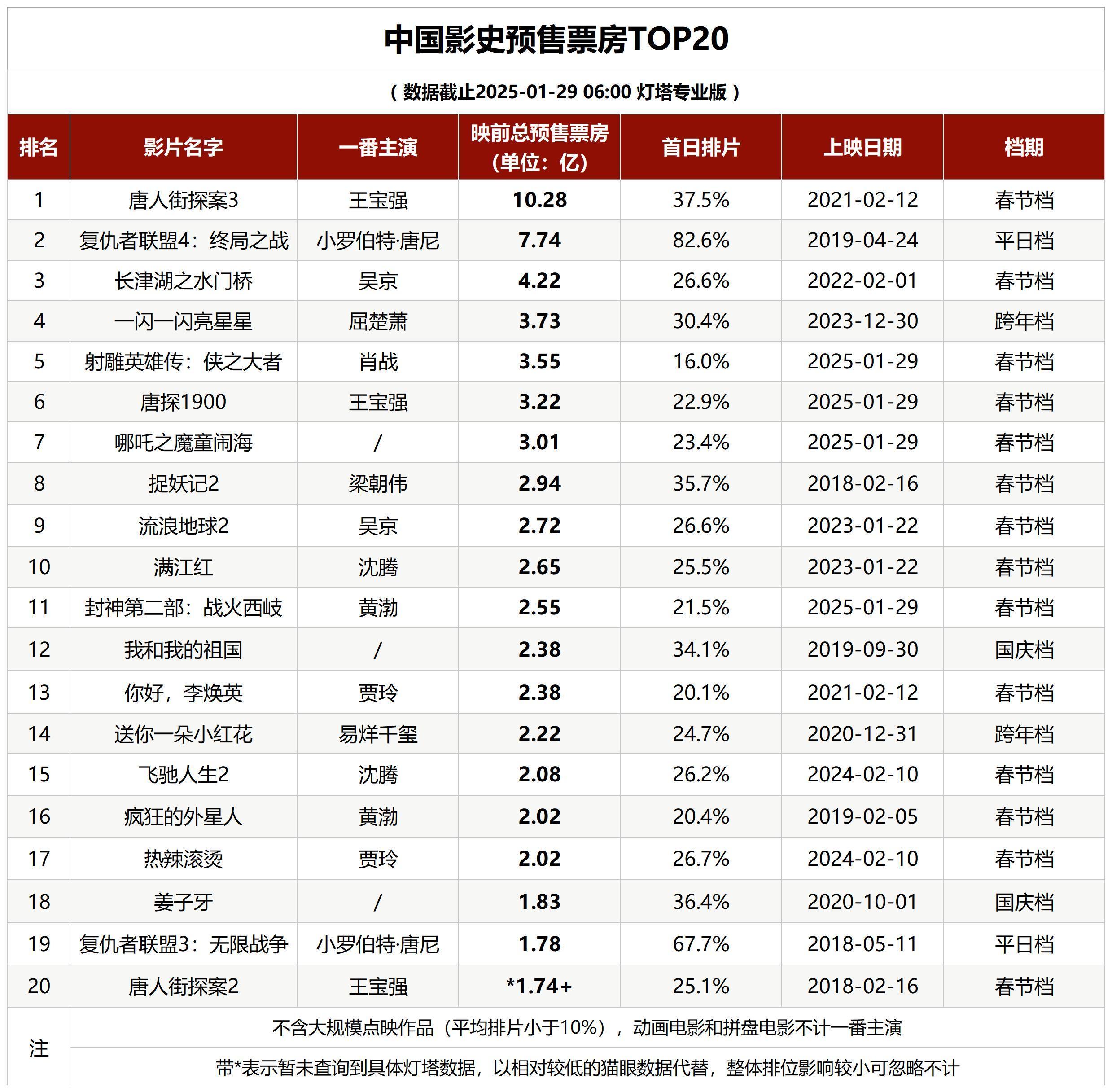 中国影史预售票房排行榜更新今年春节档有4片上榜最强春节档确实名副其实 