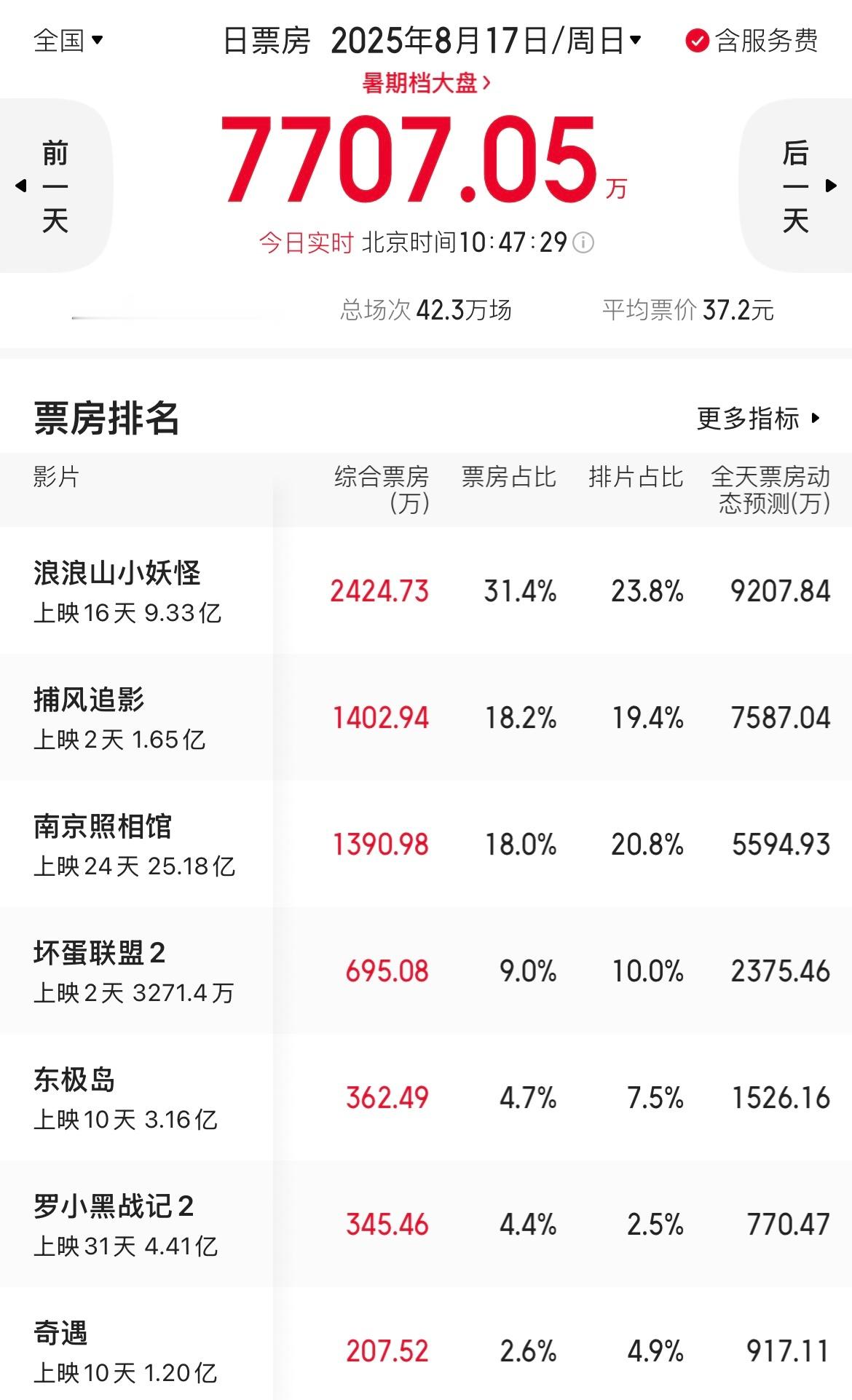 《浪浪山小妖怪》的票房表现太劲了，感觉今天就要破10亿了。《东极岛》刚好相反彻底