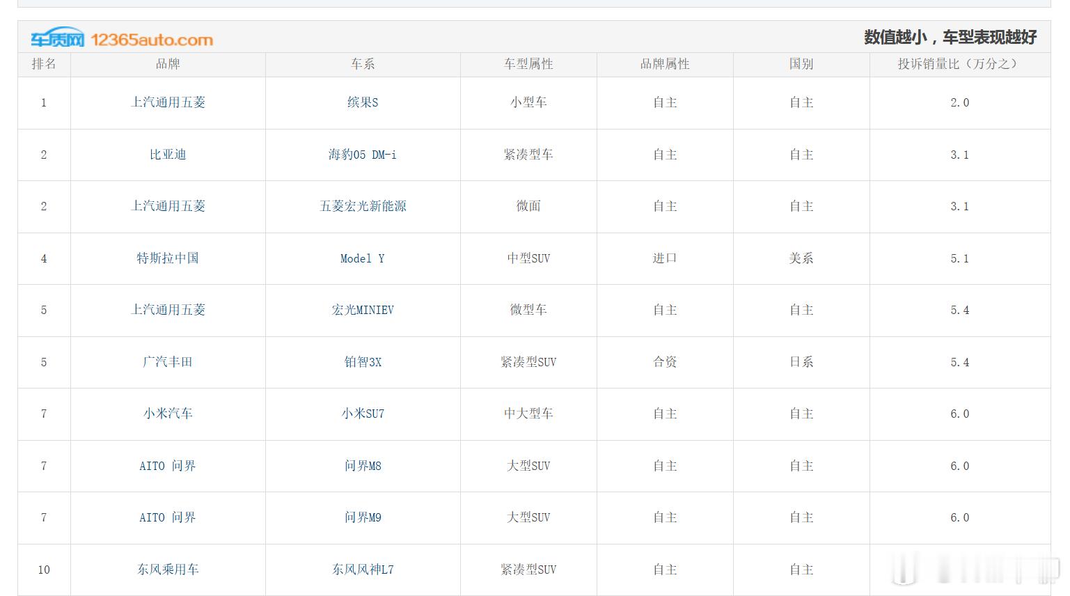 杰兰路发布新能源汽车产品质量榜（图1）：问界第一，小米在问界的后面（第五）。中大