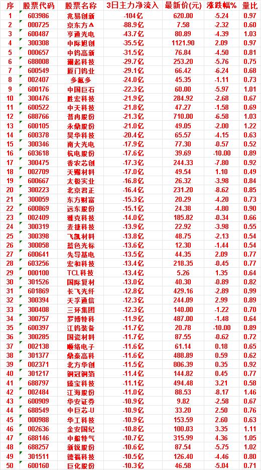 7月8日，前3天主力流出的名单

华工科技：3日净流入 -10.9亿，最新价 1
