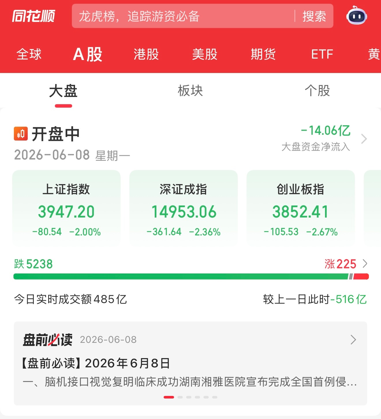A股行情黑色星期一，直接低开跌破4000点，啥概念5000多只股跌，只有200多