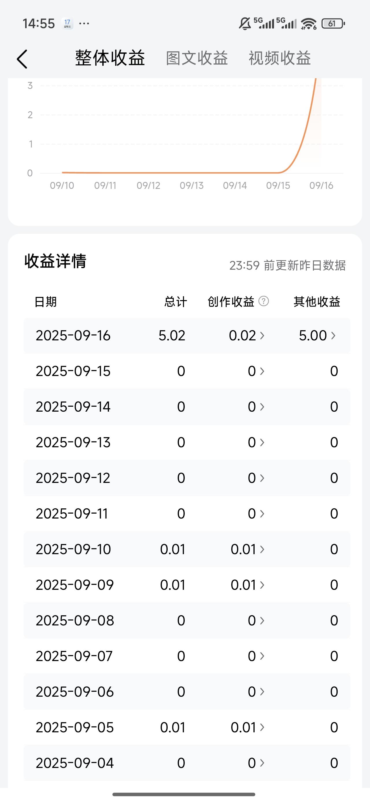 我在头条好多天都没有收入了，今天一下收到5块钱大钞居然有点小激动。头条这拨奖励力