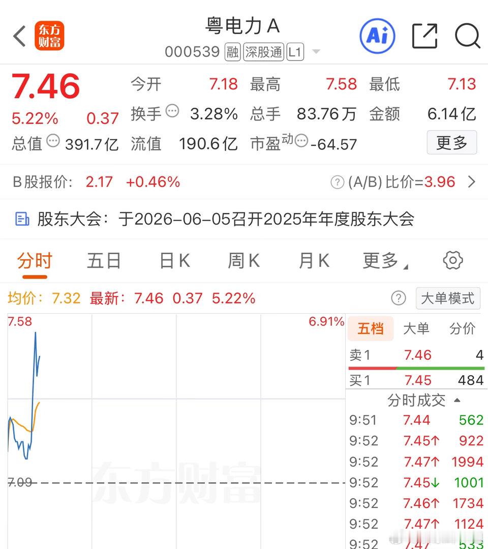 我们的老伙计$粤电力Ａ sz000539$ 周末一回来，猪力今天一大早就开工了，
