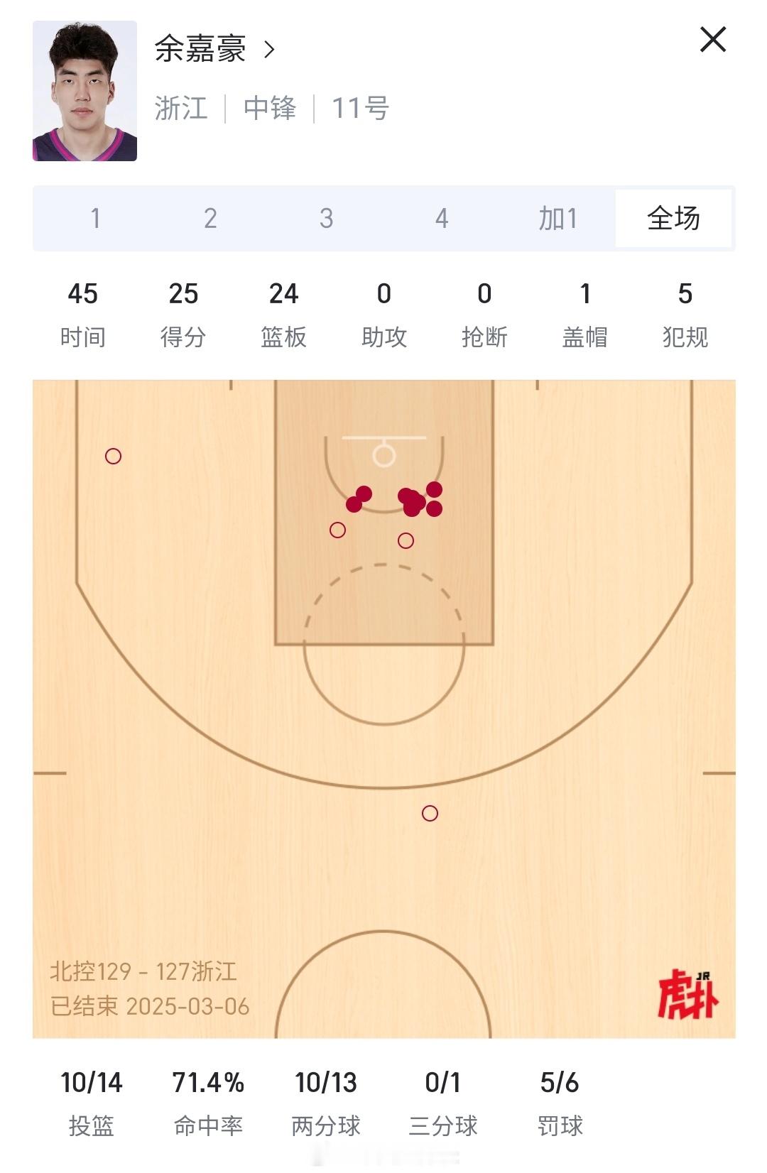 25分24篮板，带着4犯打完下半场，这就是余嘉豪的战略意义。北控男篮vs浙江男篮
