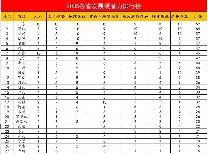 安徽未来发展潜力强于山东

首先看地理：网上很多人说山东地理区位中国最好，地处东