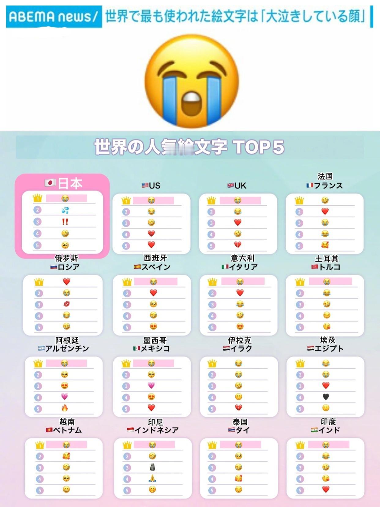 外网统计，今年上半年最火的Emoji是😭

😭Simeji统计，2025年上