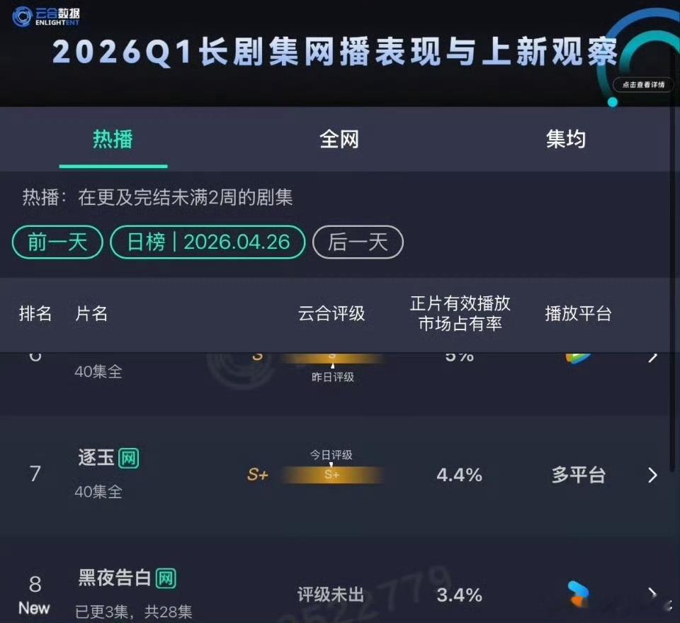 黑夜告白开播首日市占率⚡高能开局！3.4%云合市占率，悬念丛生、节奏紧凑，《黑夜