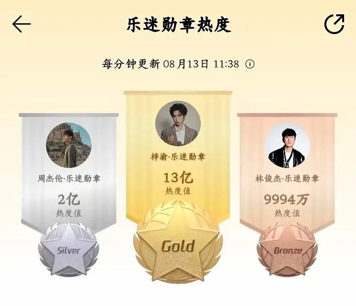 是梓渝吧，23岁就演了一部禁播剧就成为顶流，内娱还有那个明星做到吗？ 能在音乐榜