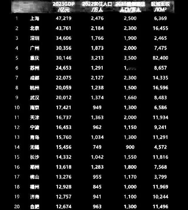这是我国GDP20强城市
2035年规划的常住人口规模：重庆达到3500万，位居