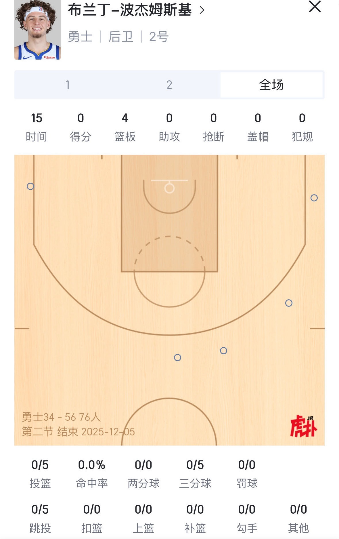 波杰库名家半场数据 俩人正负值加起来负48  来骂 勇士vs76人
