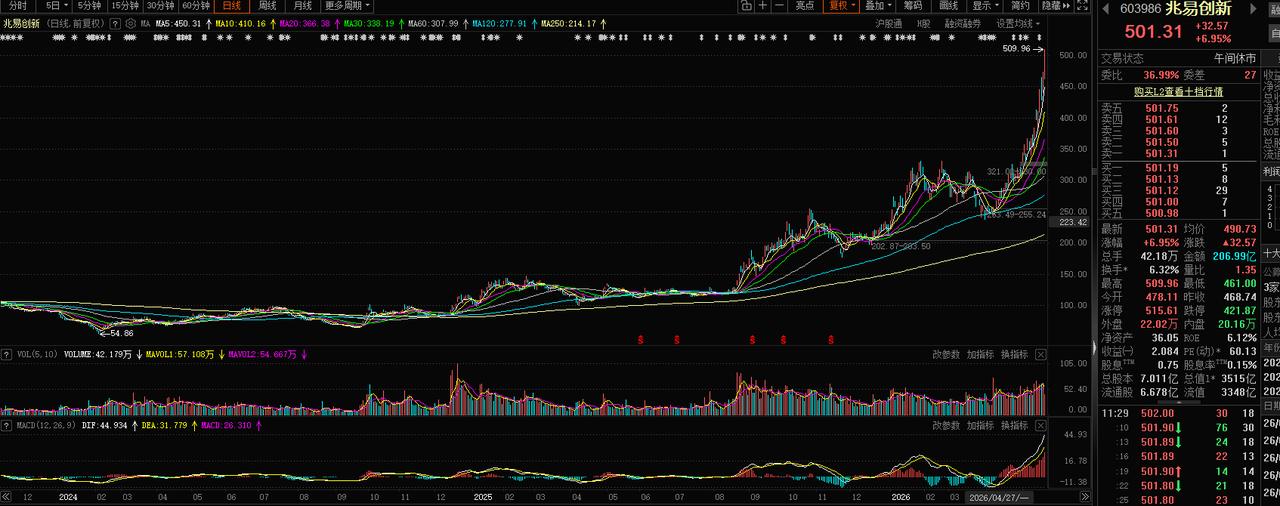 5月25日上午，兆易创新成交额达200亿元，现涨7.2%。股价再次创出历史新高，
