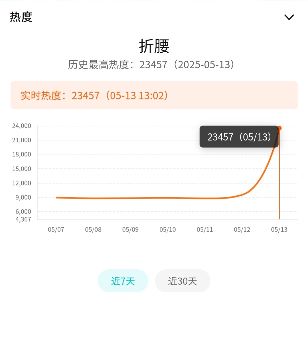 折腰热度折腰今日开播，1小时热度破2万3，差点惊掉我的下巴，不会首日破3万吧！是