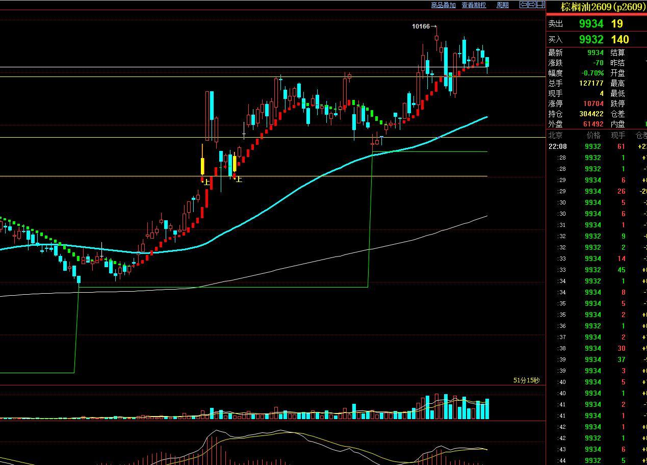 4.8棕榈油：
基本面，机构预期3月马棕产量增4-5%，出口增38-57%，如果