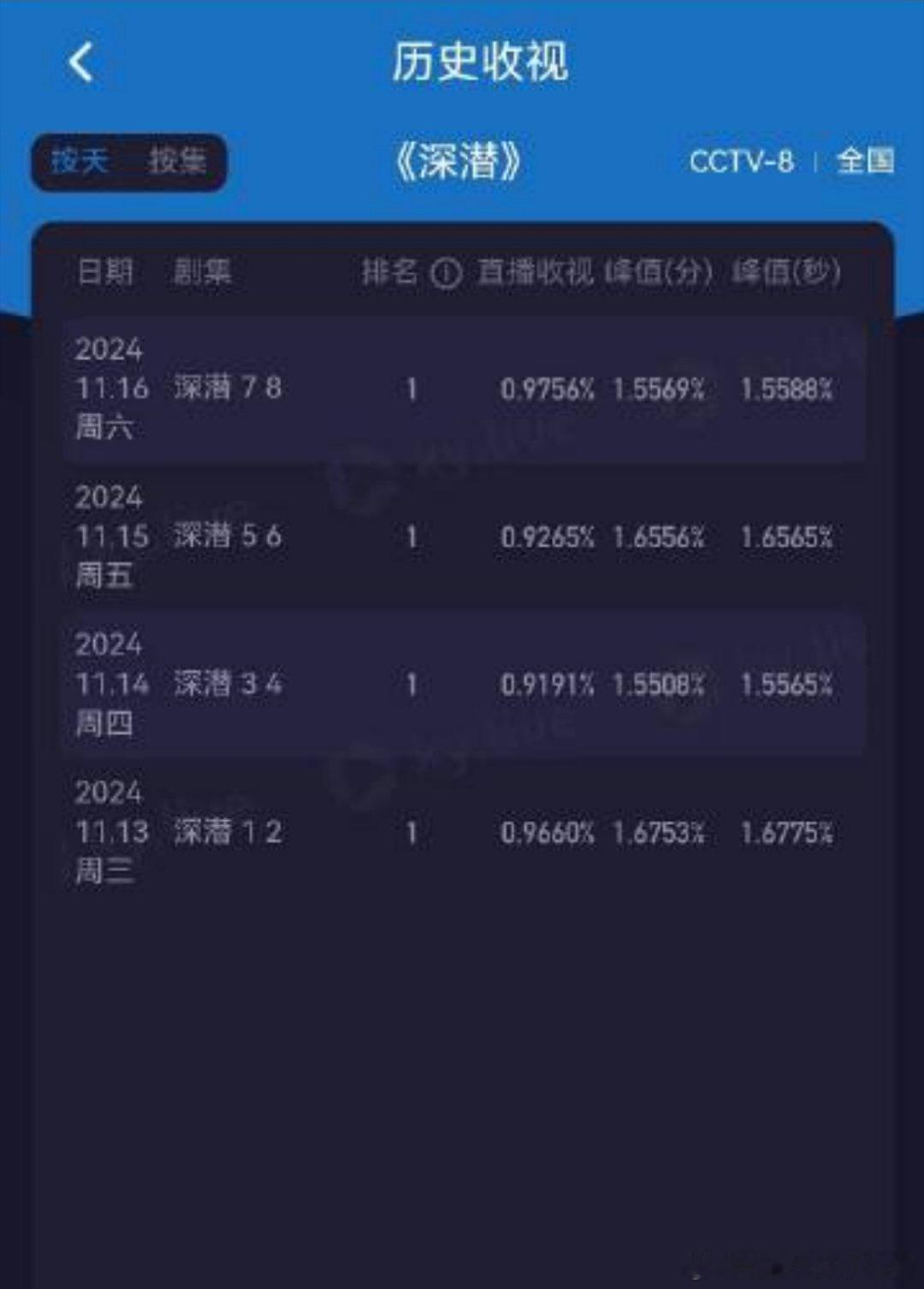 成毅新剧《深潜》今晚两集的平均收视率创新高了[打call][打call][打ca