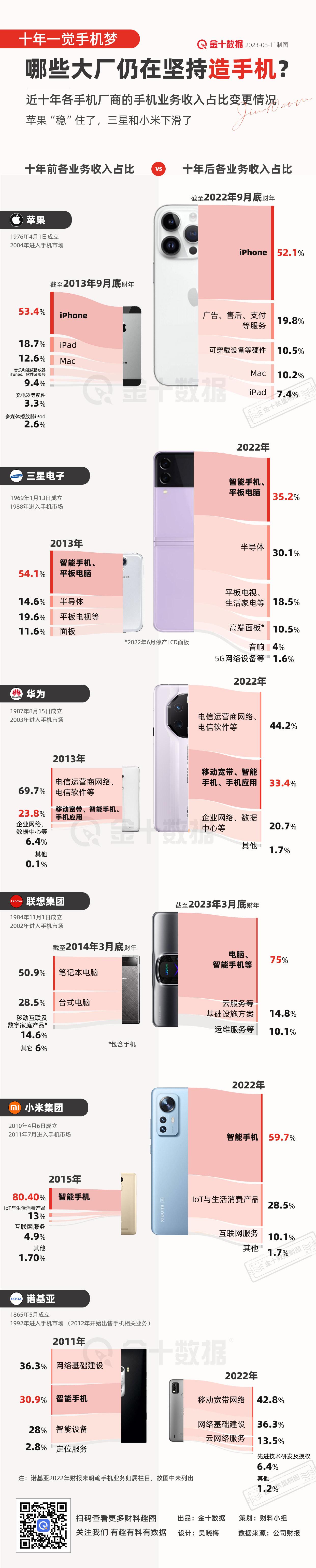 【十年一觉手机梦 哪些大厂仍在坚持造手机？】对比近10年前，苹果手机业务收入占比