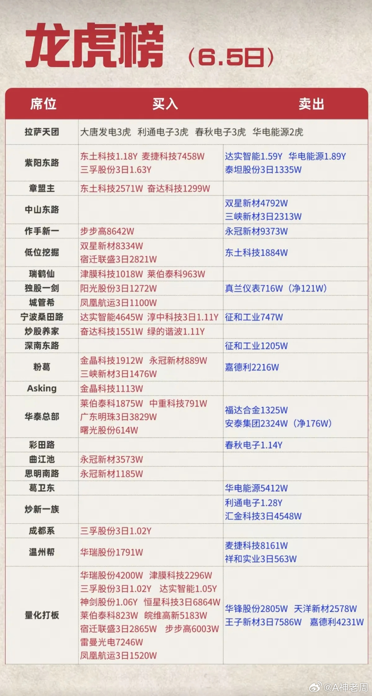 6.5周五  看看游资大佬们都买了啥？！ 游资大佬抢筹 龙虎榜！日涨跌幅偏离值±