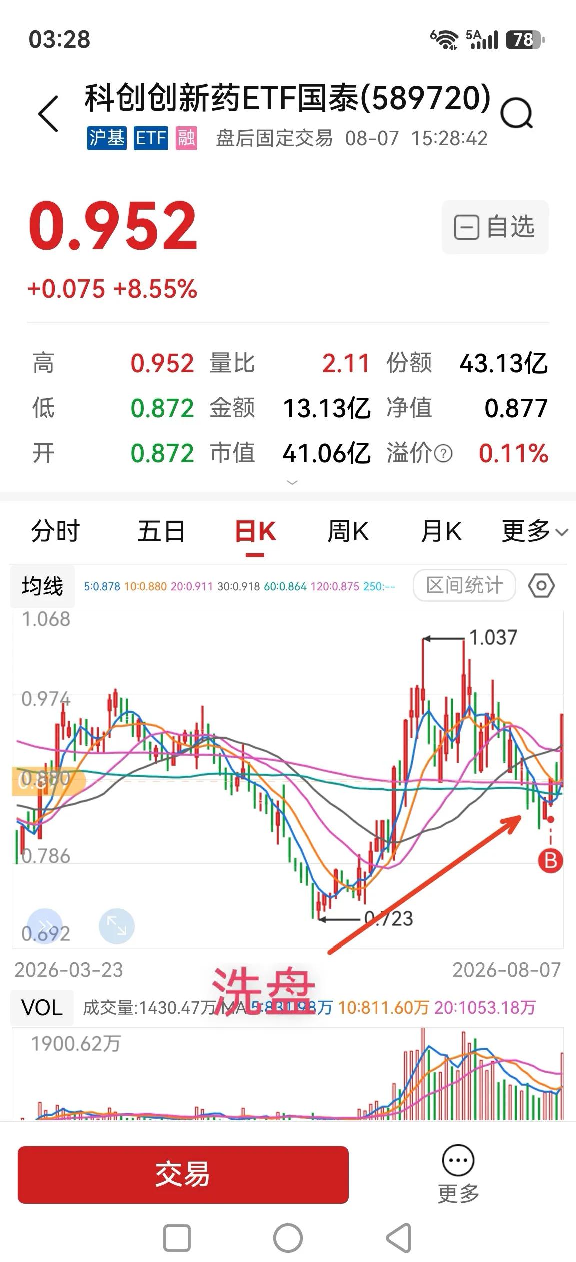 今日创新药大涨意义不同凡响，调整结束再启航？几个案例：

1、科创创新药ETF。