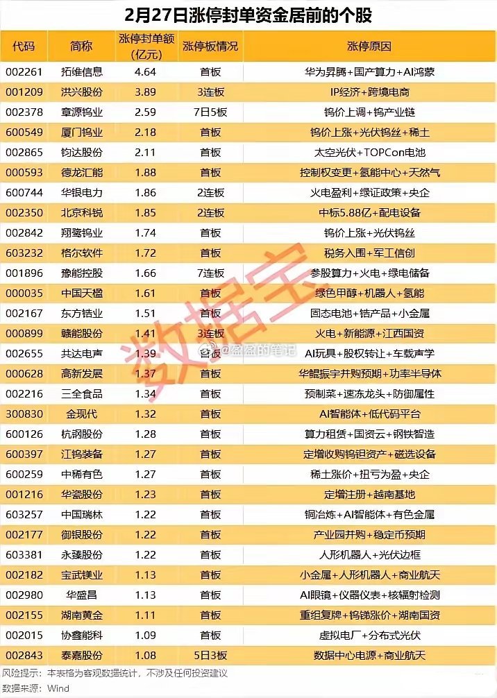 2月27日涨停封单资金居前个股梳理！昨日涨停个股封单规模从1.08亿元至4.64