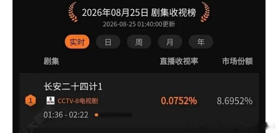 成毅长安二十四计收视榜第一央视0.0几也敢吹[笑cry]真的好不要脸[笑cry]