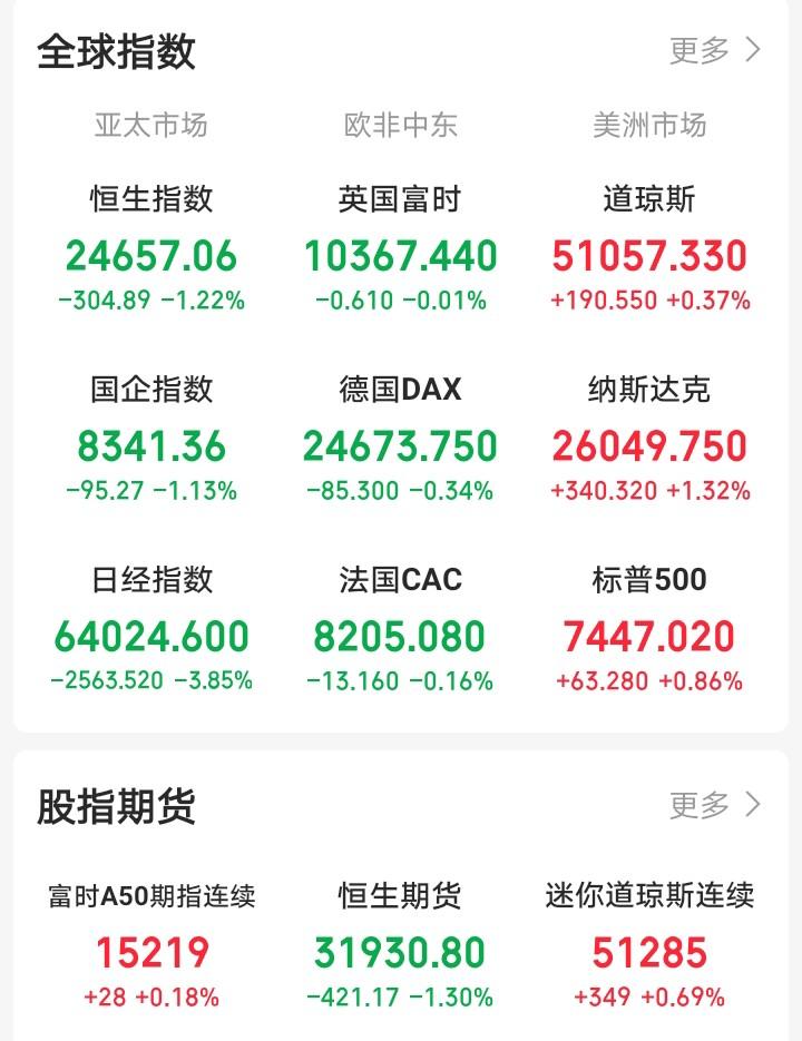 明天恐怕又要后悔了吧！

晚间，老美三大指数集体高开反弹，富时A50上涨！白天大