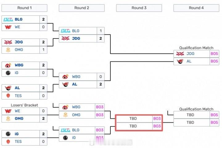 让一追二！BLG晋级下一轮 后续将与WBG争夺败者组决赛名额在今日的EWC预选赛