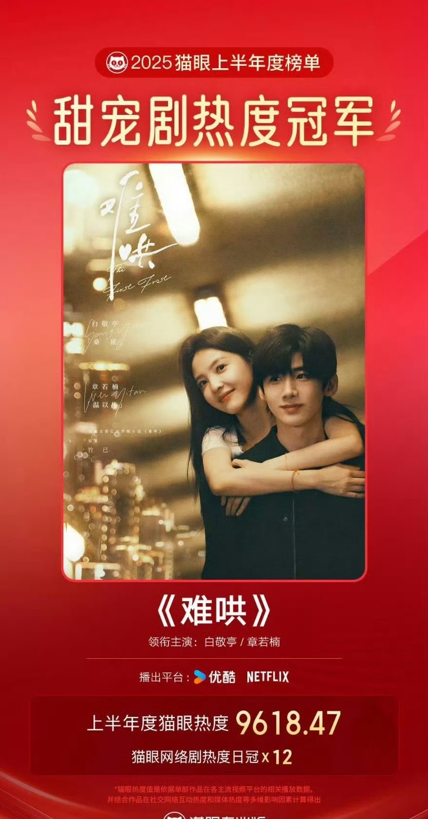 白敬亭难哄猫眼上半年甜宠剧热度冠军，云合V30播放量全网年榜第三名！也是2000