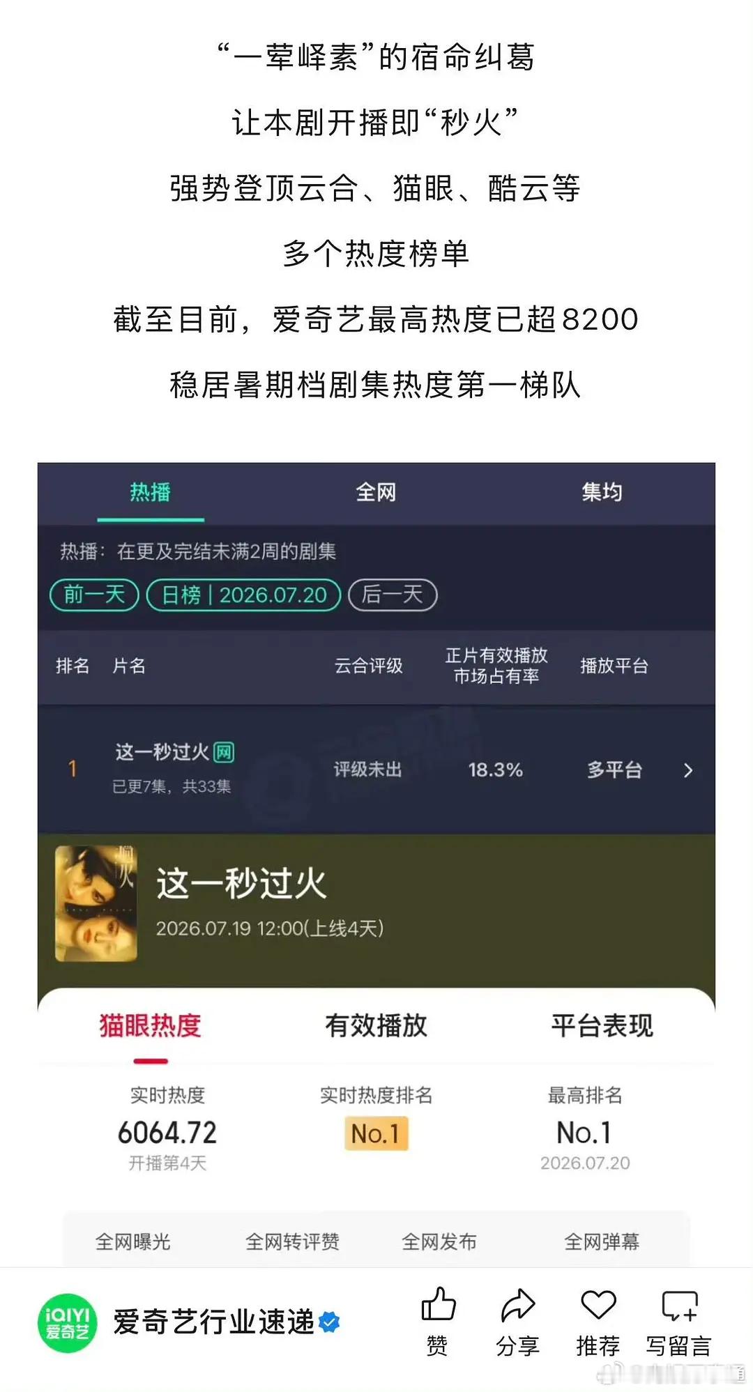 爱奇艺官方发文肯定这一秒过火热度招商双领跑，人抬剧，张凌赫做到了。
