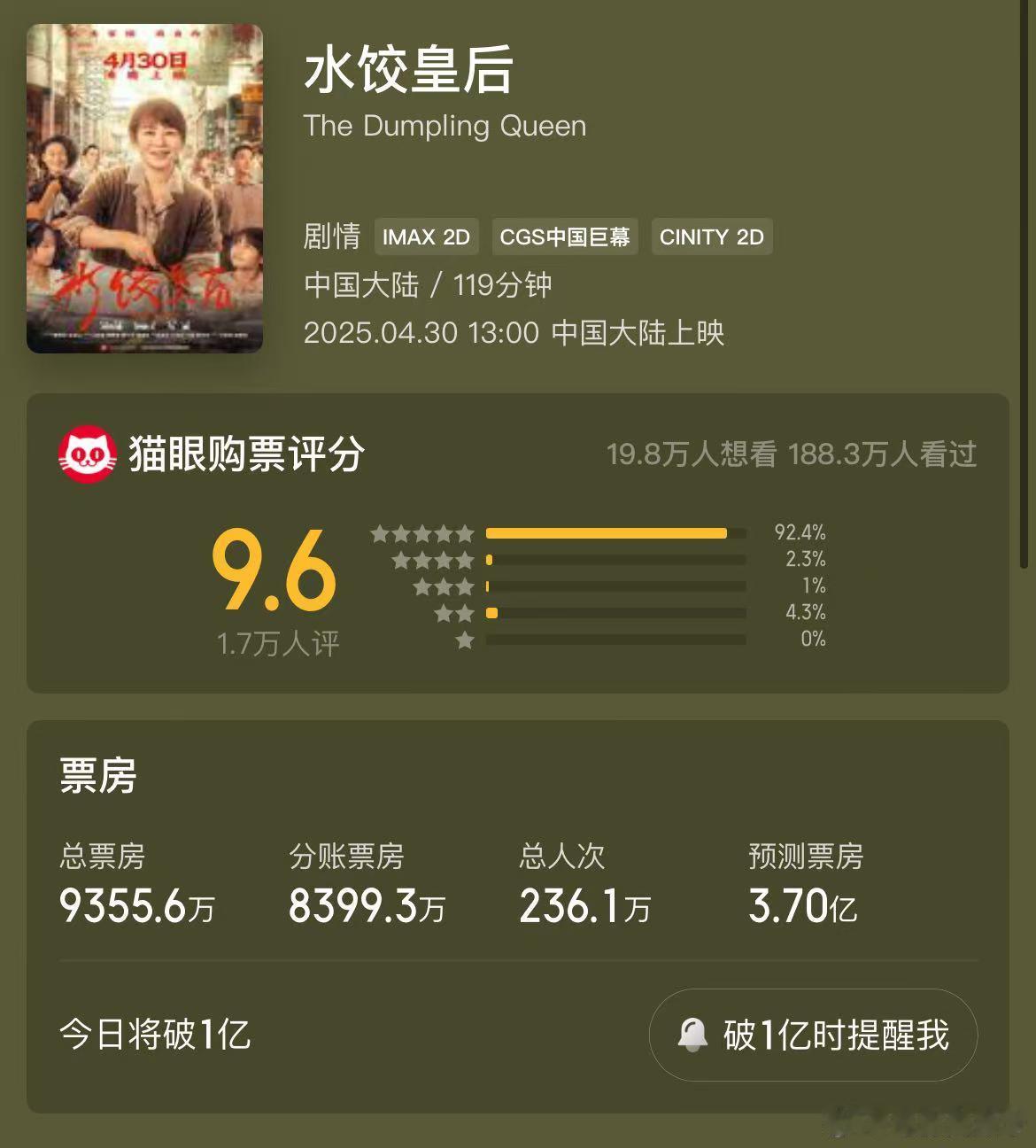 马丽《水饺皇后》总票房破9300万，今天有望破亿啊！春日荐片季 ​​​