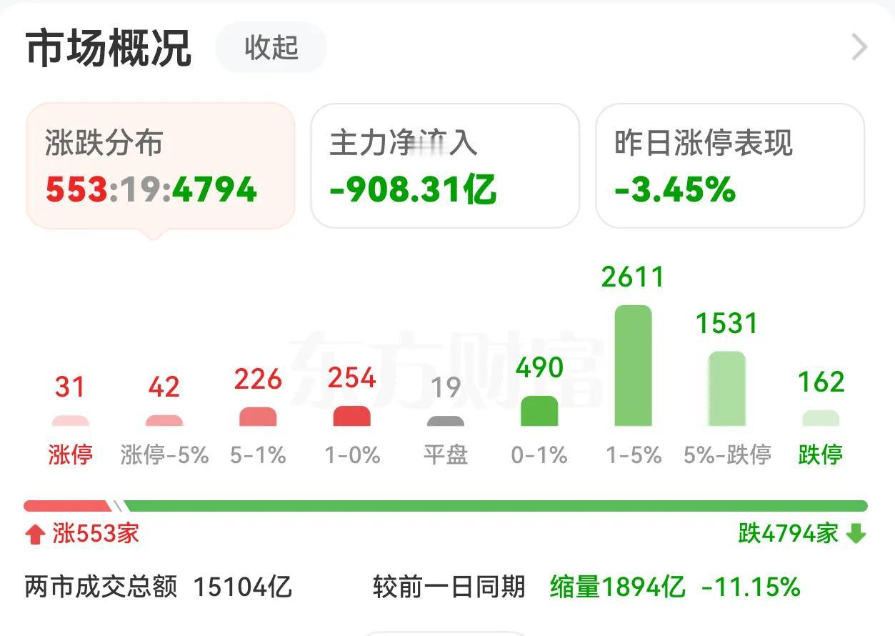 4794只个股下跌；
4304只个股跌幅≥1%；
1693只个股跌幅≥5%；
1