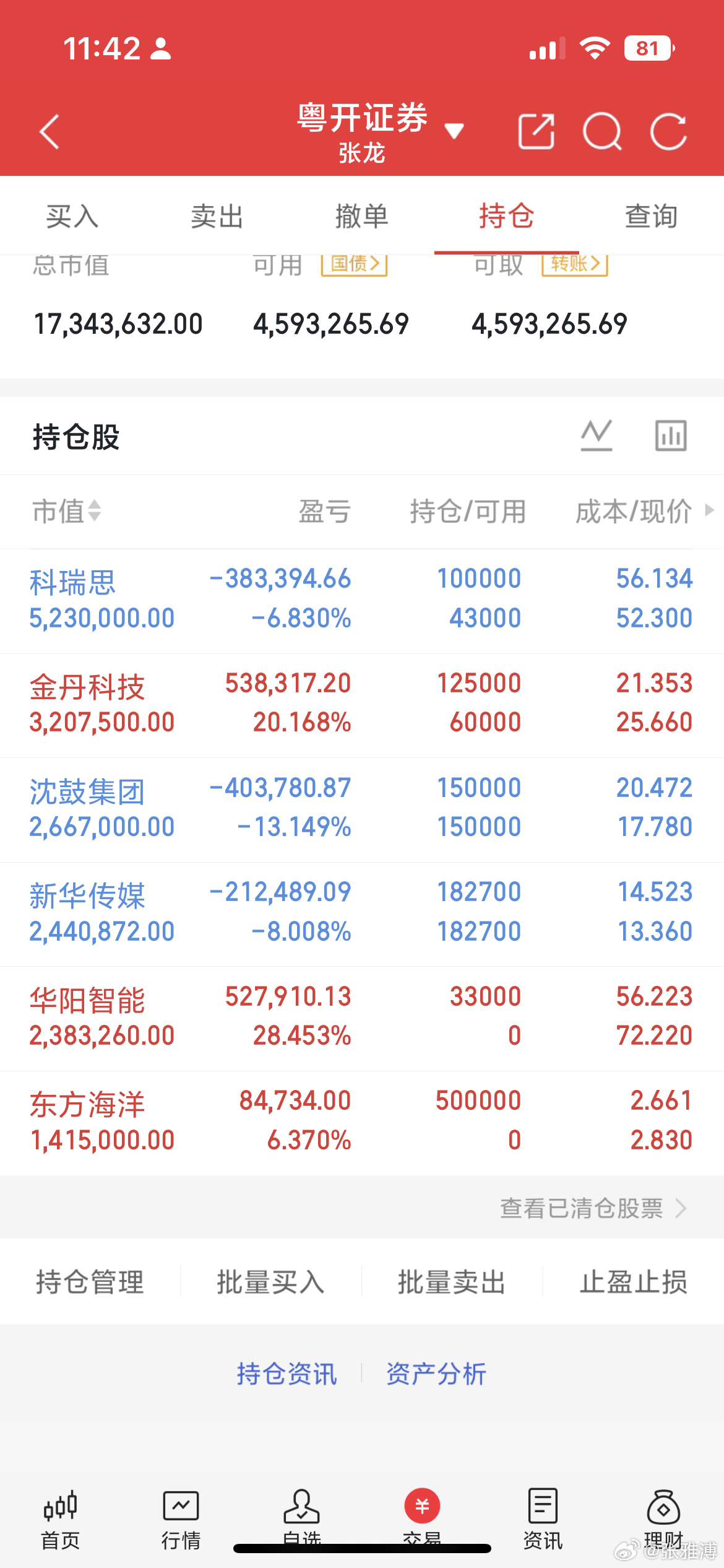 今日大盘能够企稳，港股起到明显带动作用。港股全天稳健上行，主线是消费板块；A股这