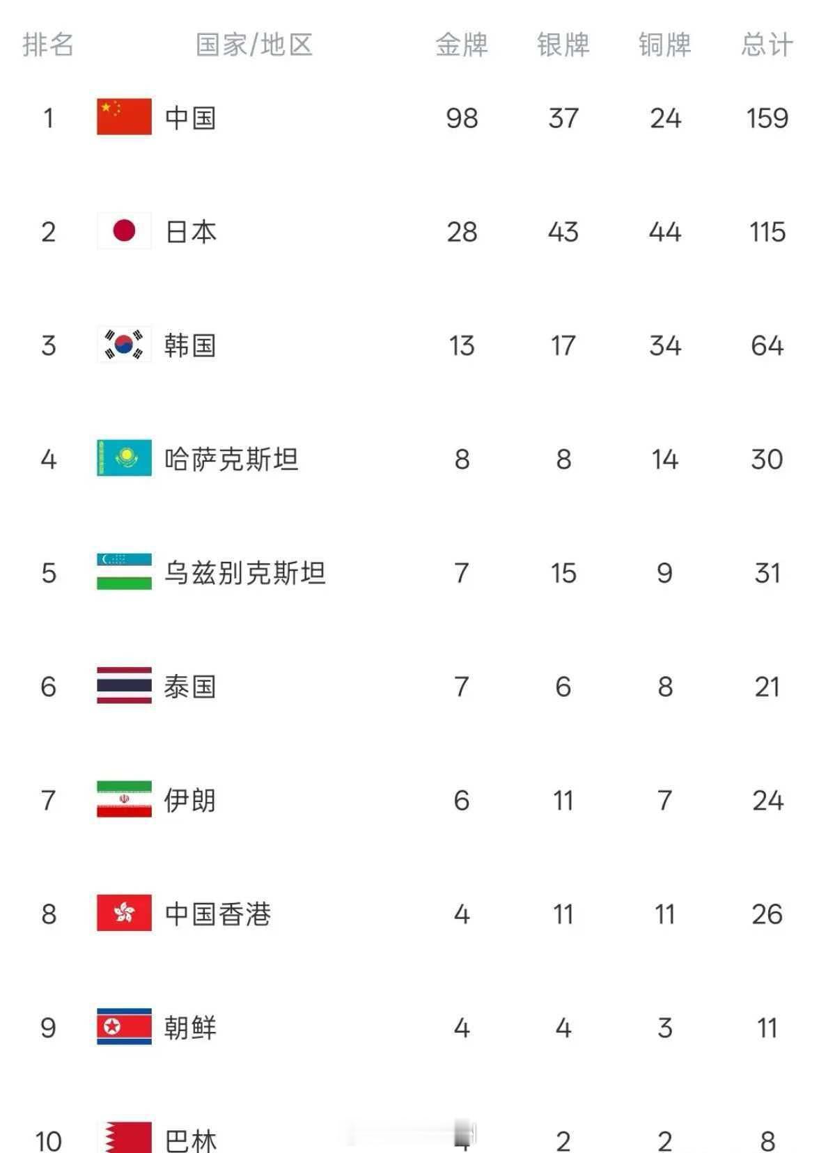 中国队单日18金亚运会第6个比赛日结束，中国代表团今日收获18金7银4铜；目前中