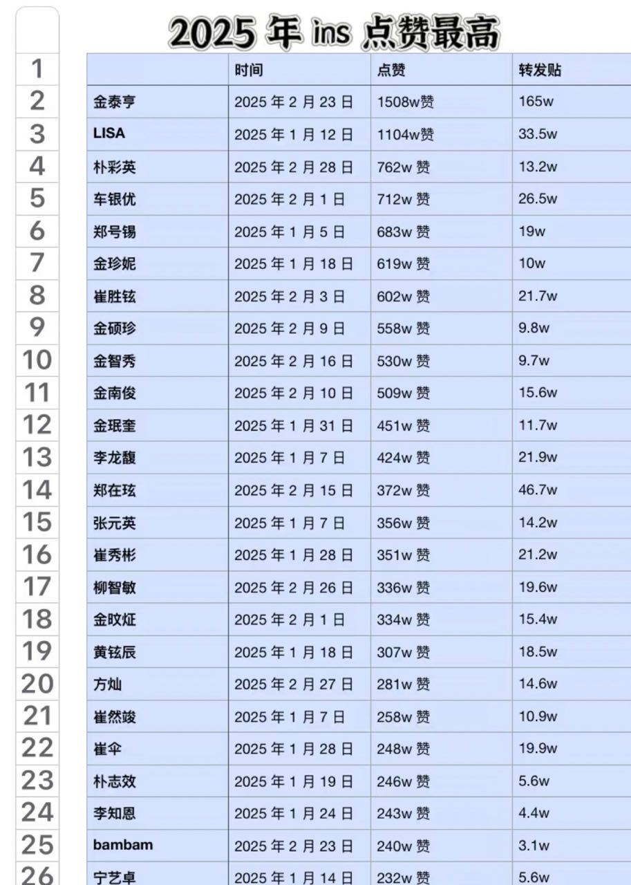 2025年ins点赞排行榜（kpop版）前三分别是金泰亨、Lisa、朴彩英 ​​