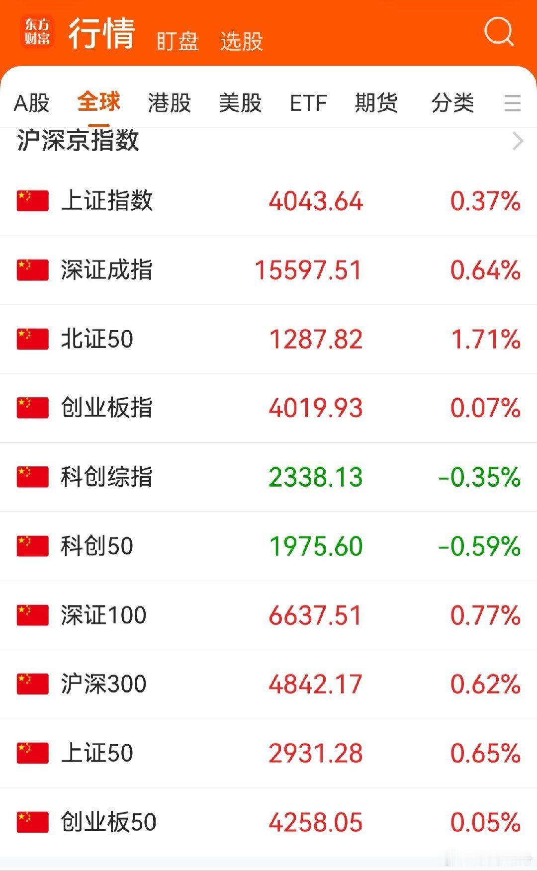 今天A股大盘走势比昨天要好：东方财富App 显示的 10项指数除科创综指和科创5