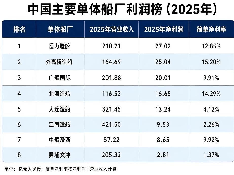 中国2025年主要单体船厂利润榜，原来这个北海造船厂，赚的利润也是蛮高的。

真
