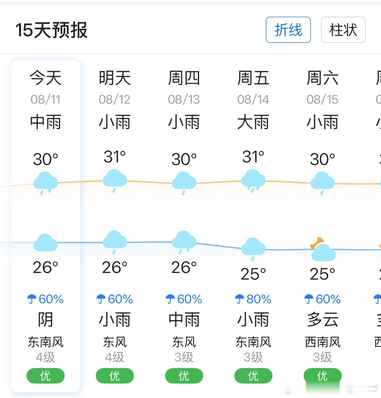 这一周都是狂风暴雨的日子，我决定出差！