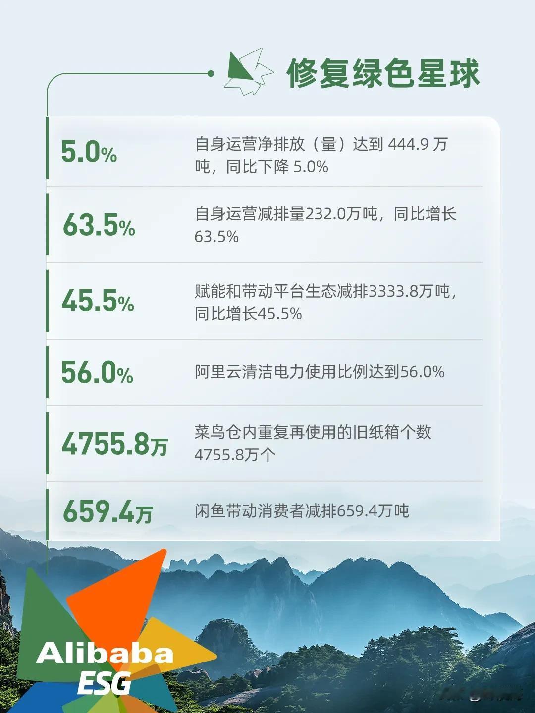阿里最新ESG报告发布，字不多，但是却再次被它做的事震撼到了！

从刚发布的20