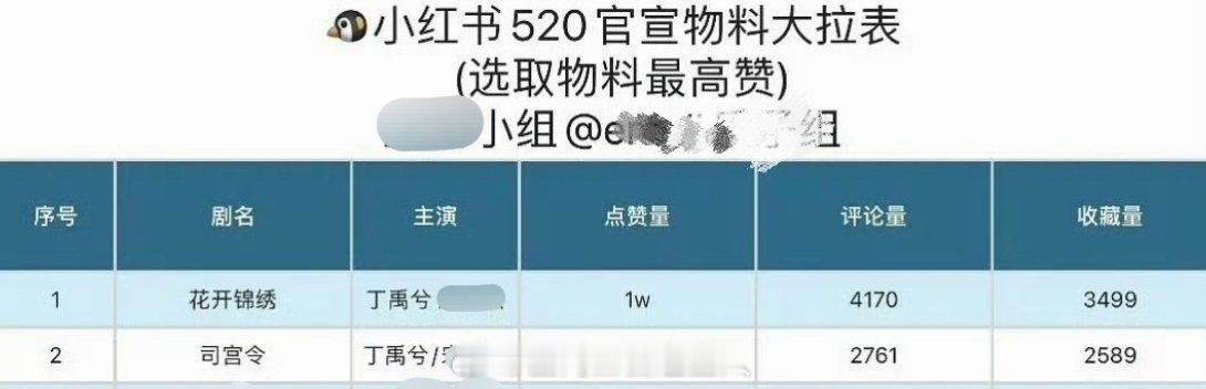 丁禹兮活粉好多，📕520官宣物料花开锦绣和司宫令就这样包揽了点赞第一和第二👍