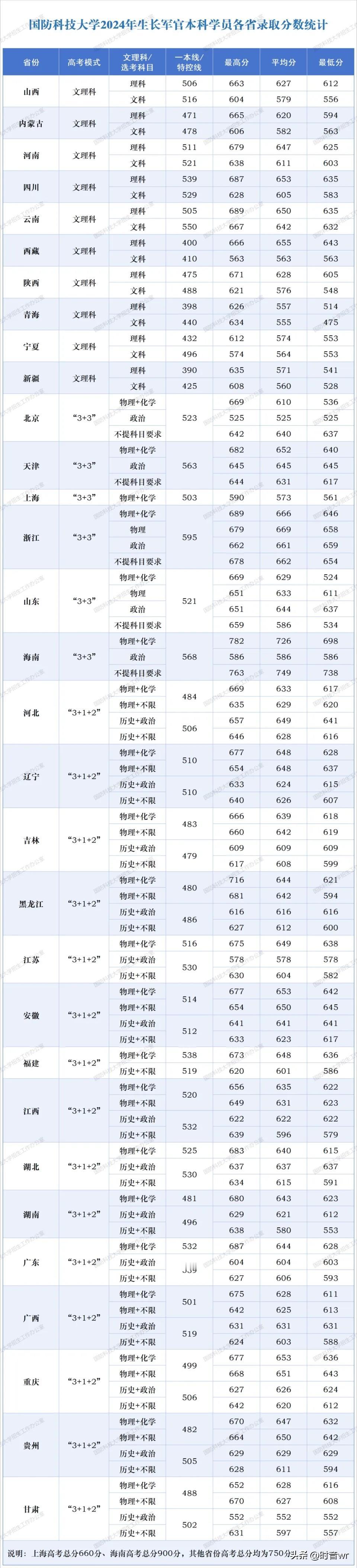 多少分能上国防科技大学？国防科大排名